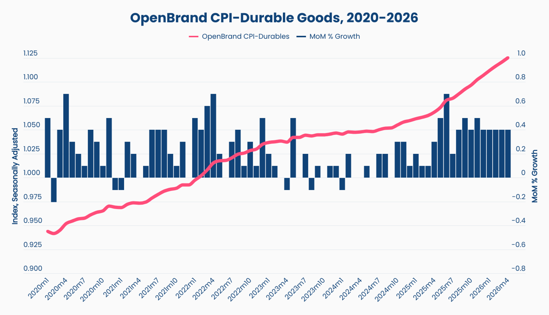 20264-ob-cpi-durables-mom-growth (2)