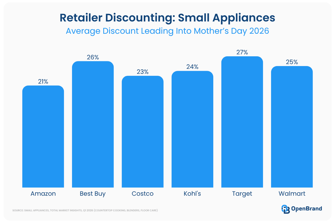Small Appliance Mother's Day Discounting 2026 by Retailer