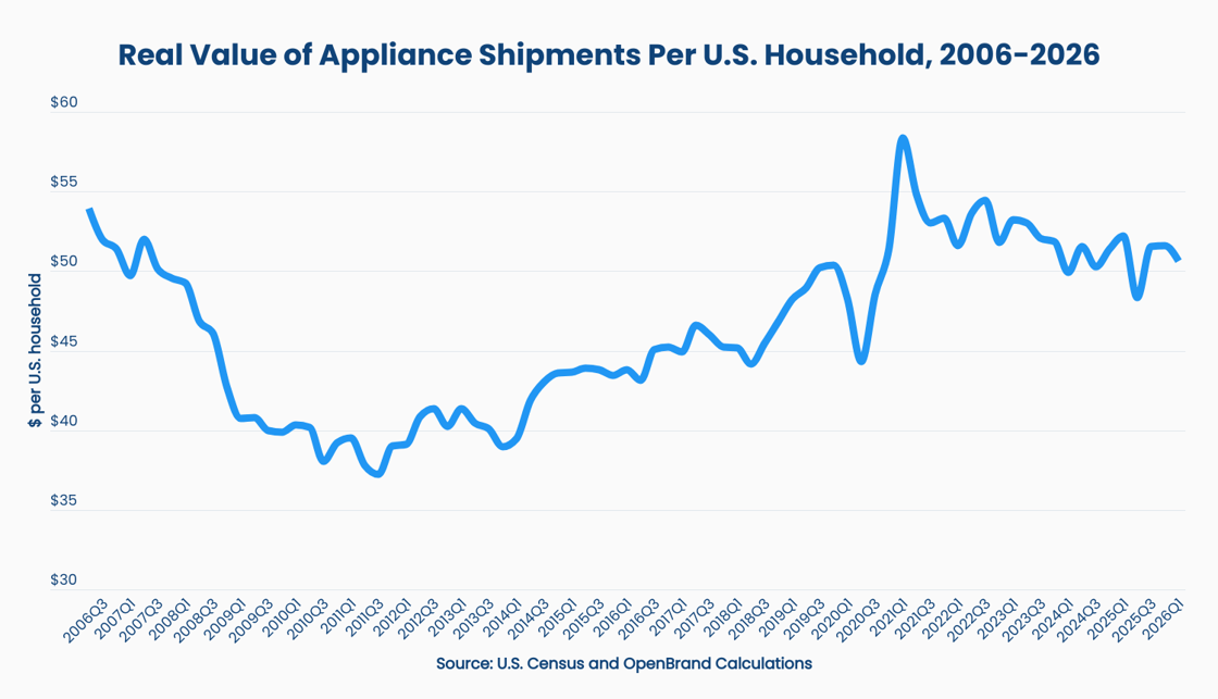 real-value-of-shipments-per-household (1)